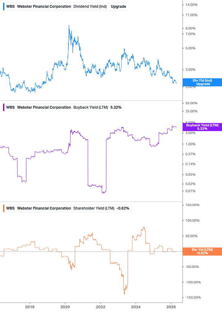 Shareholder Yield Chart