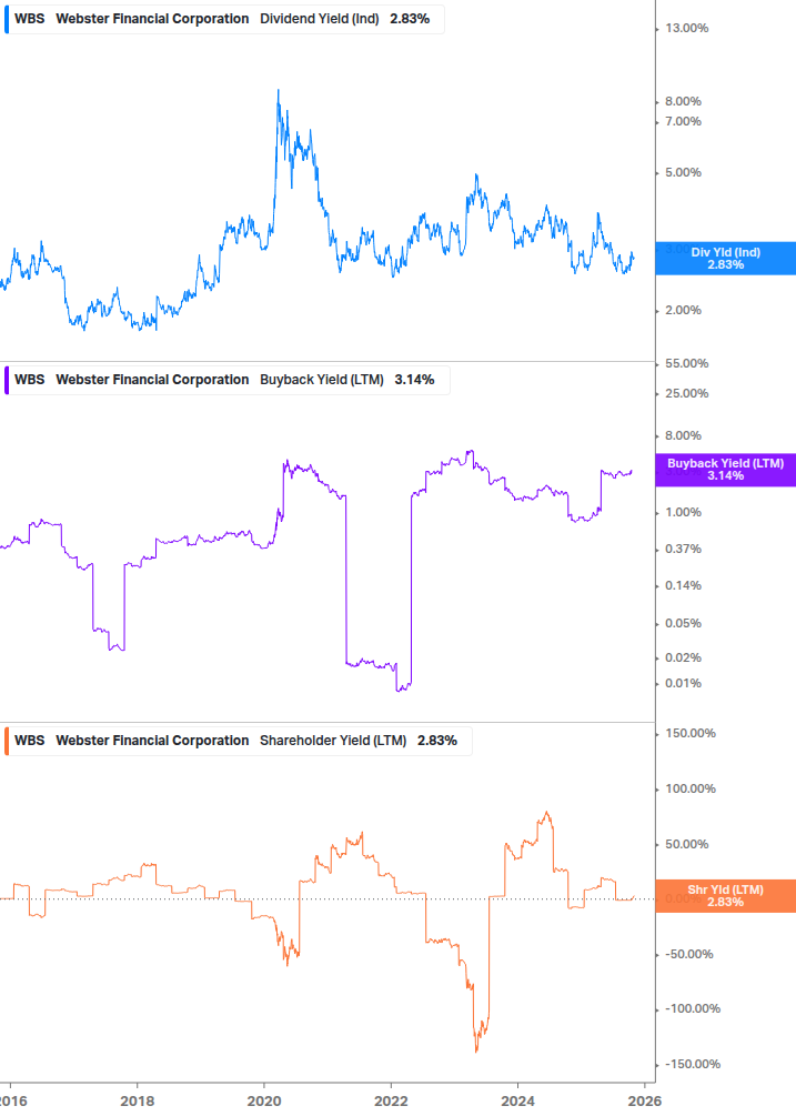 Shareholder Yield Chart