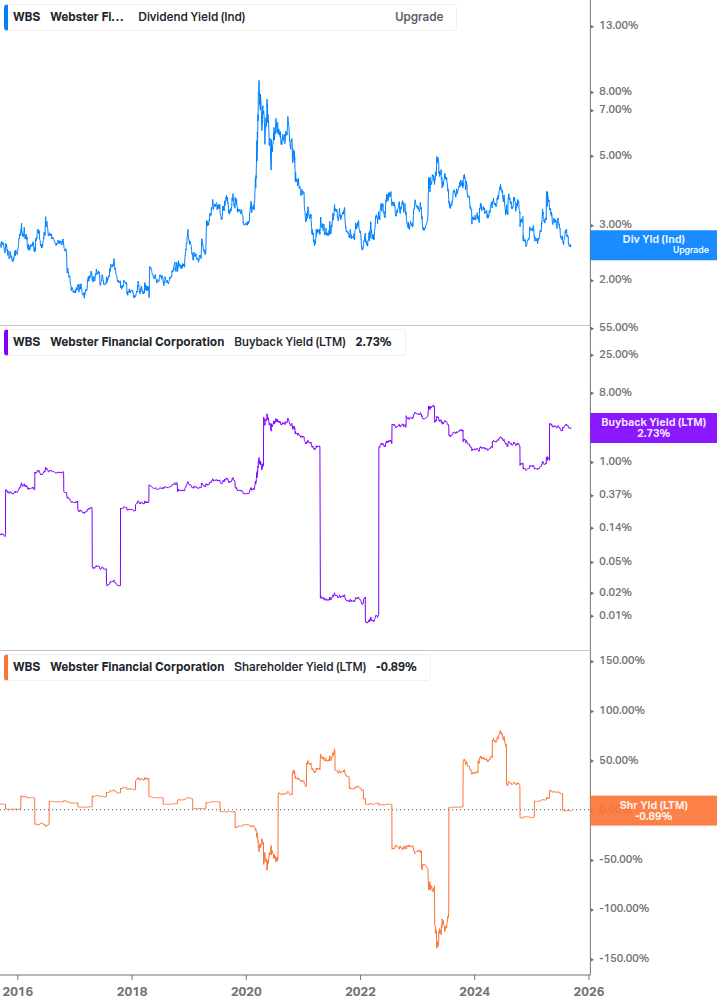 Shareholder Yield Chart