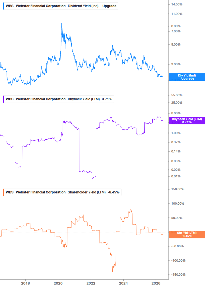 Shareholder Yield Chart