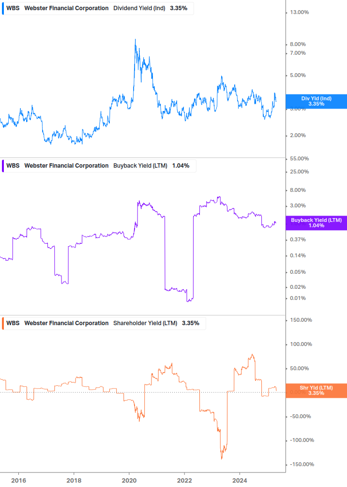 Shareholder Yield Chart
