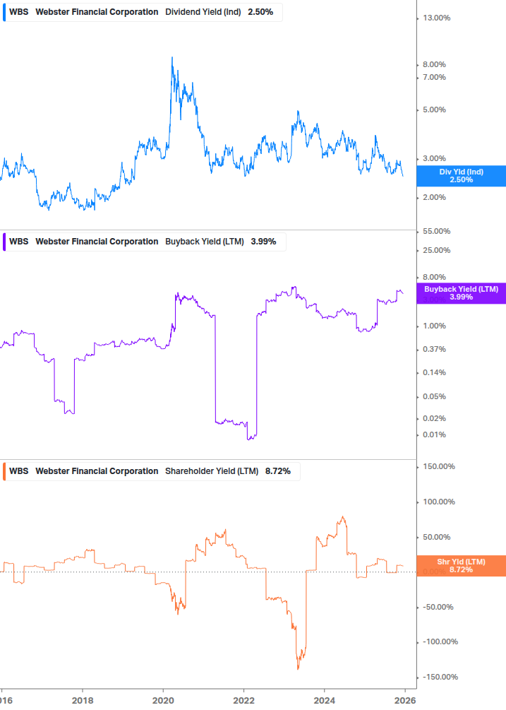 Shareholder Yield Chart