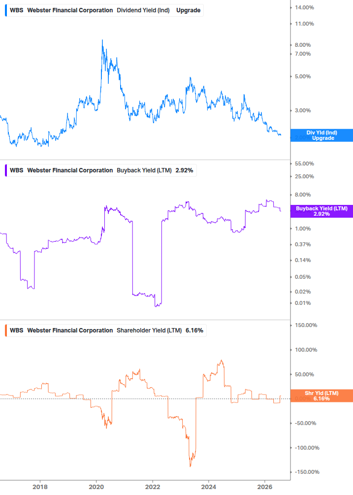 Shareholder Yield Chart