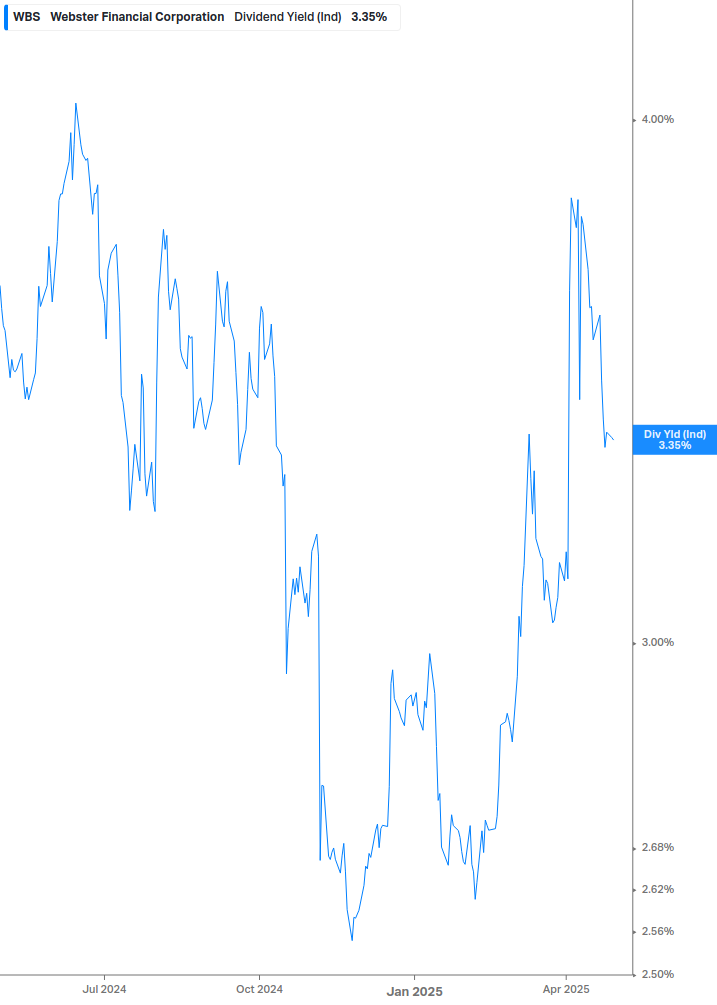 Dividend Yield Chart