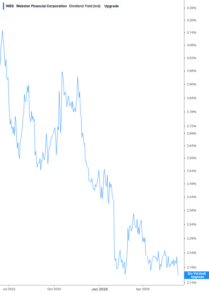 Dividend Yield Chart