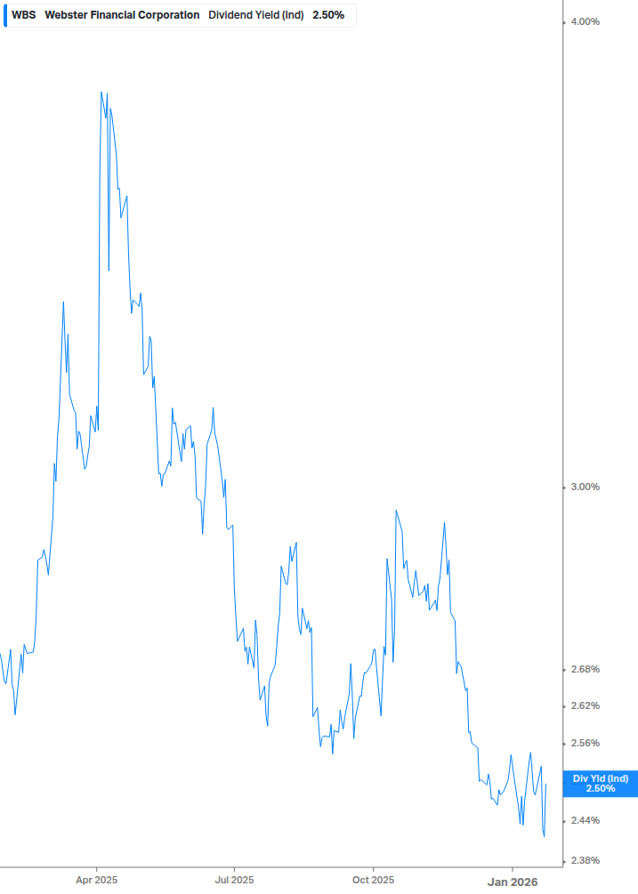 Dividend Yield Chart