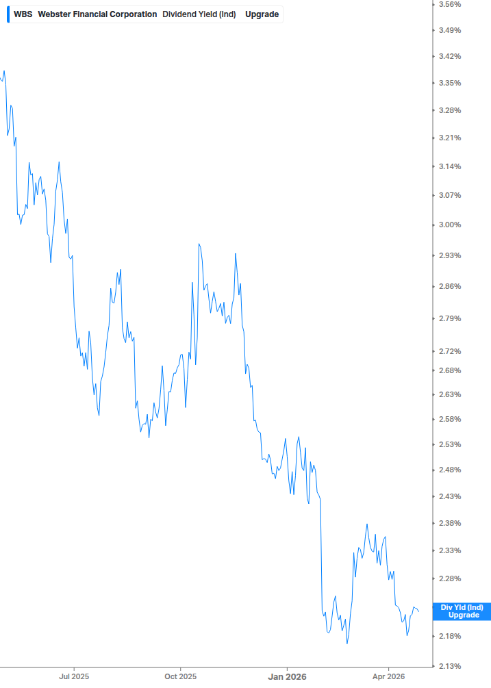Dividend Yield Chart
