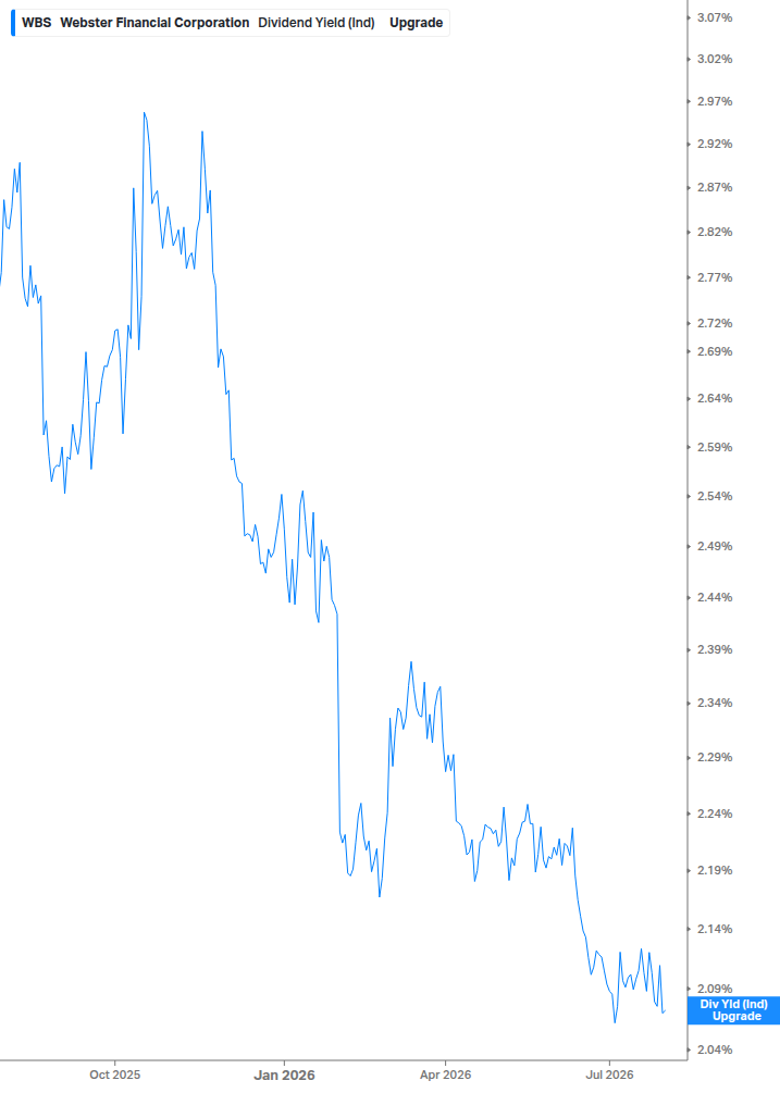 Dividend Yield Chart