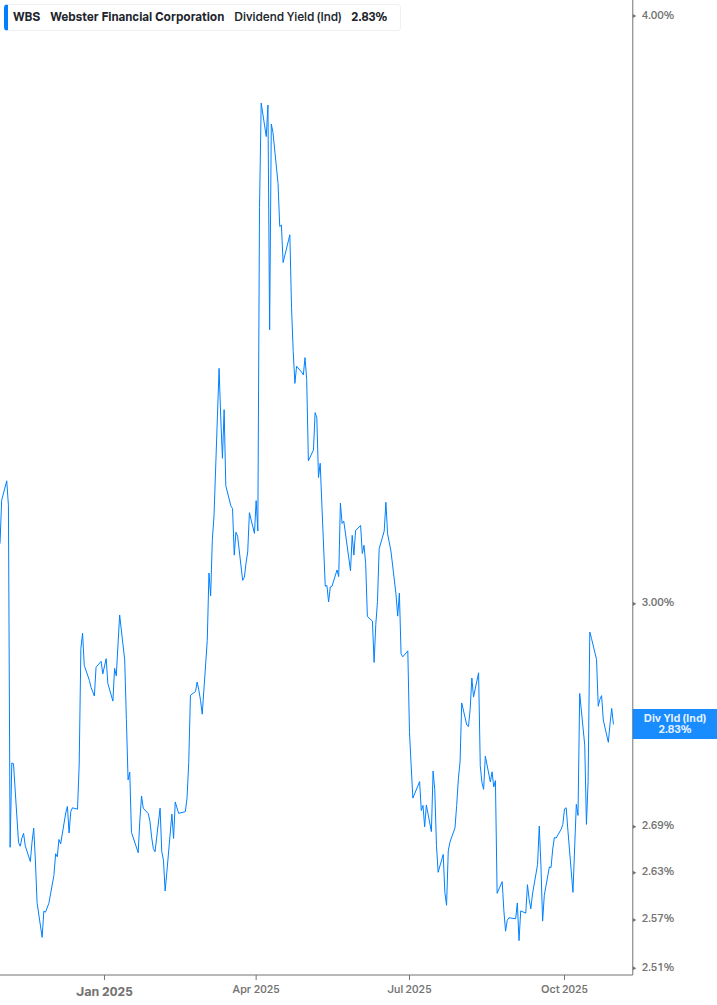 Dividend Yield Chart