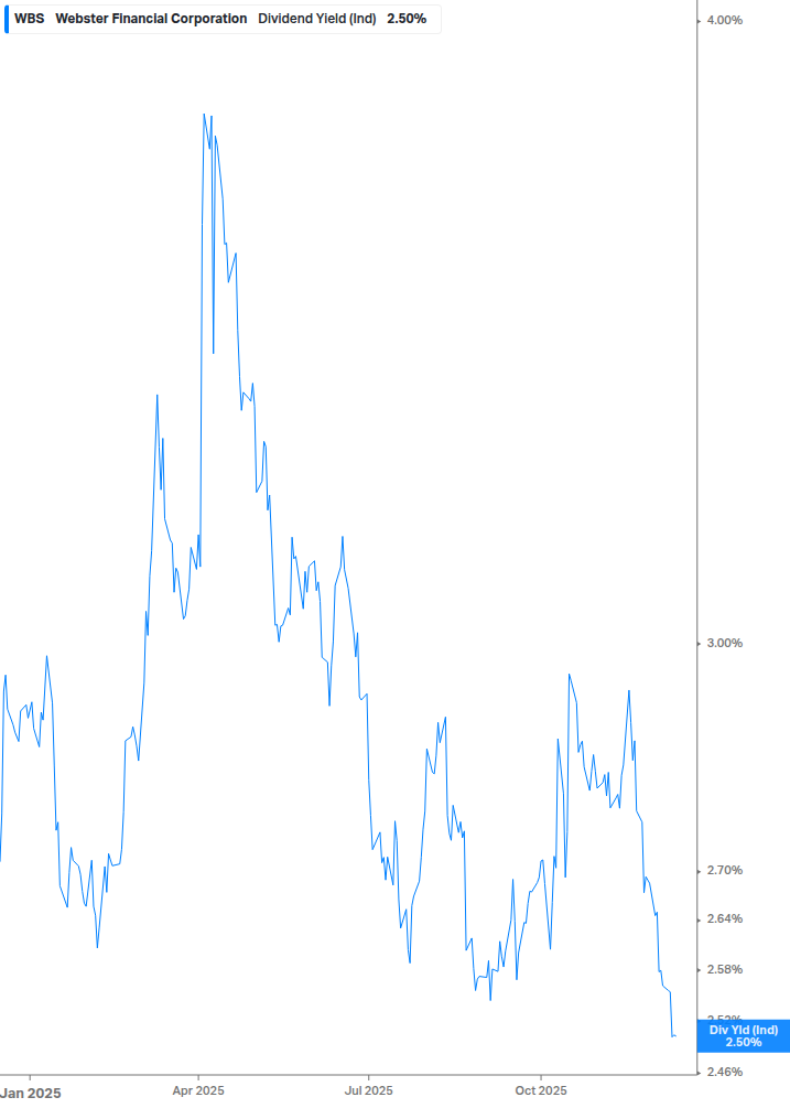 Dividend Yield Chart