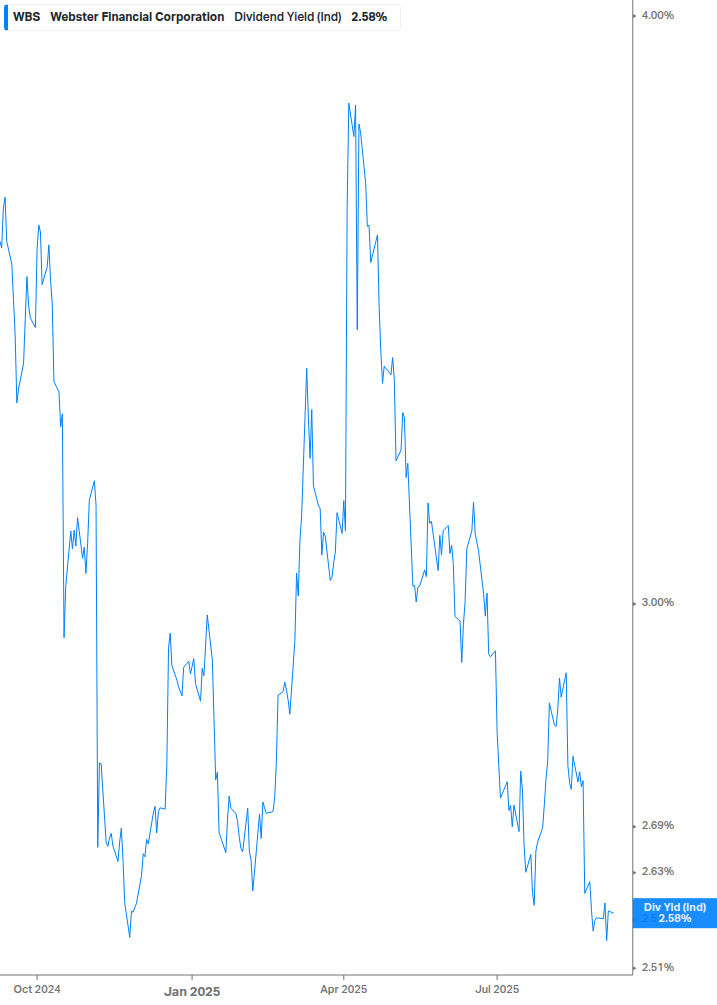 Dividend Yield Chart