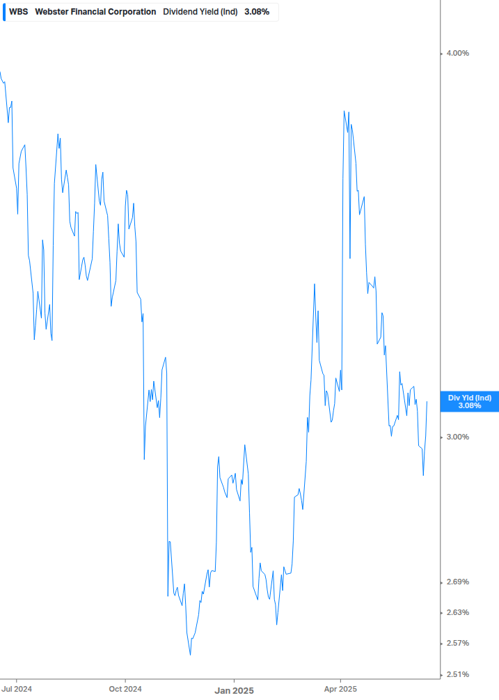 Dividend Yield Chart