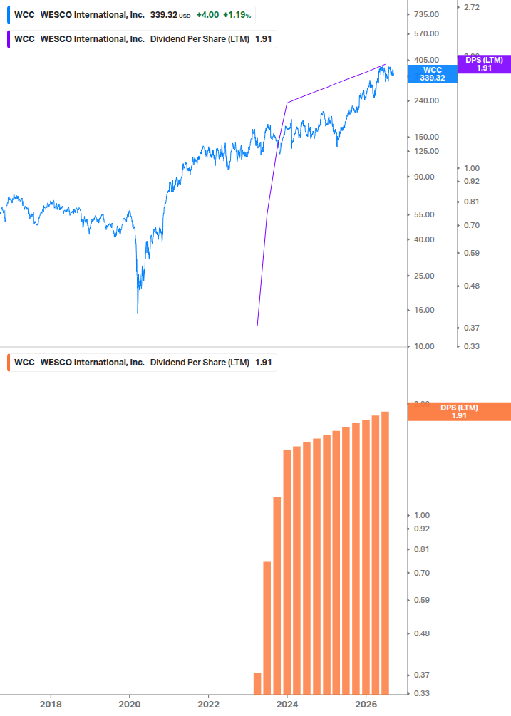 Dividend Growth Chart