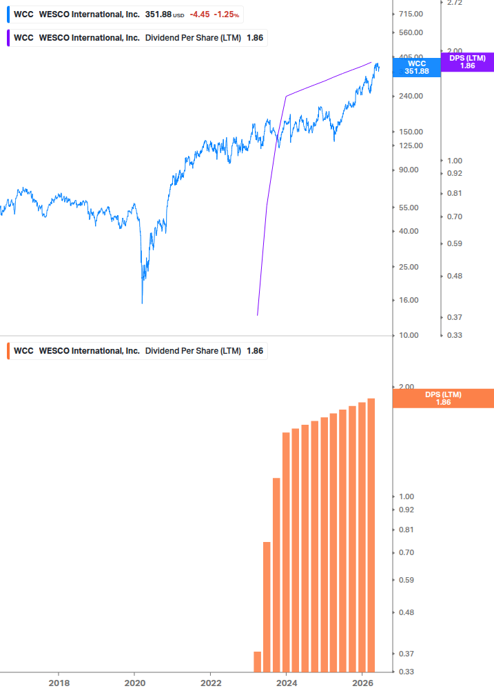 Dividend Growth Chart