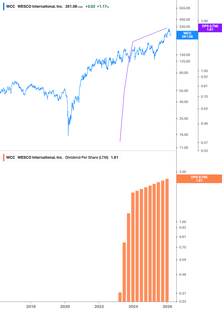 Dividend Growth Chart