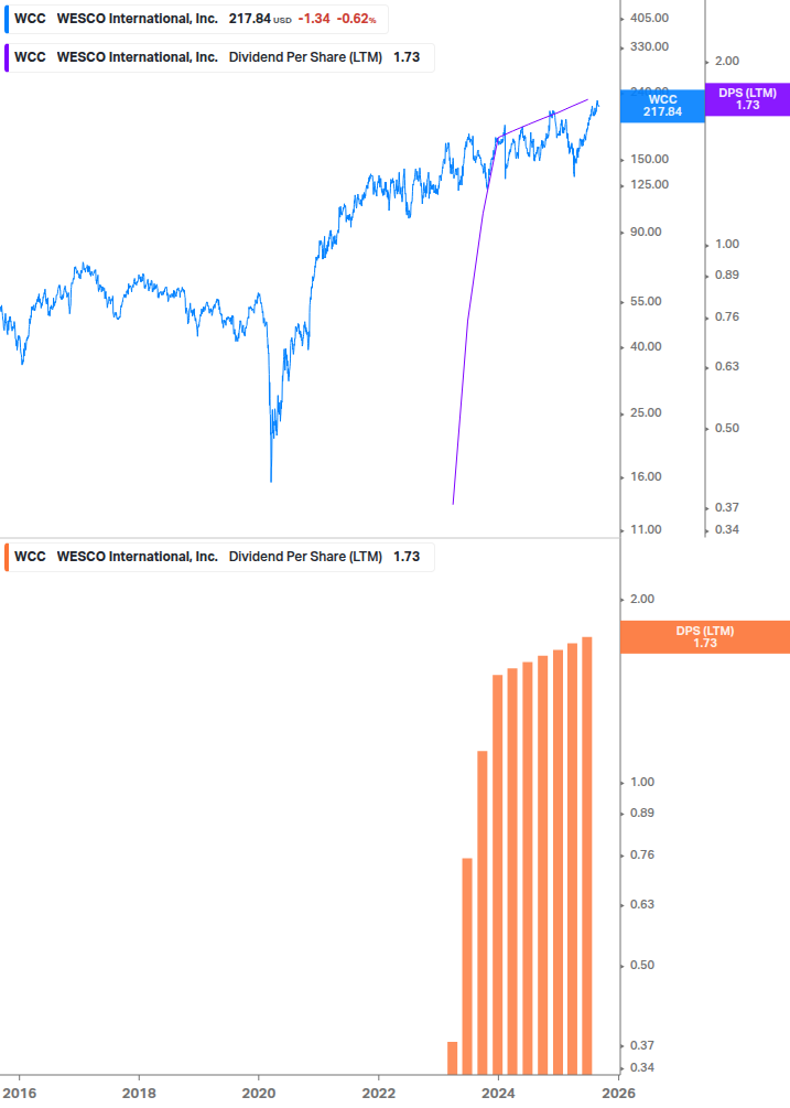 Dividend Growth Chart