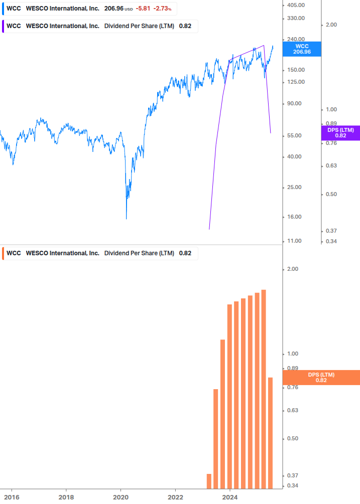 Dividend Growth Chart