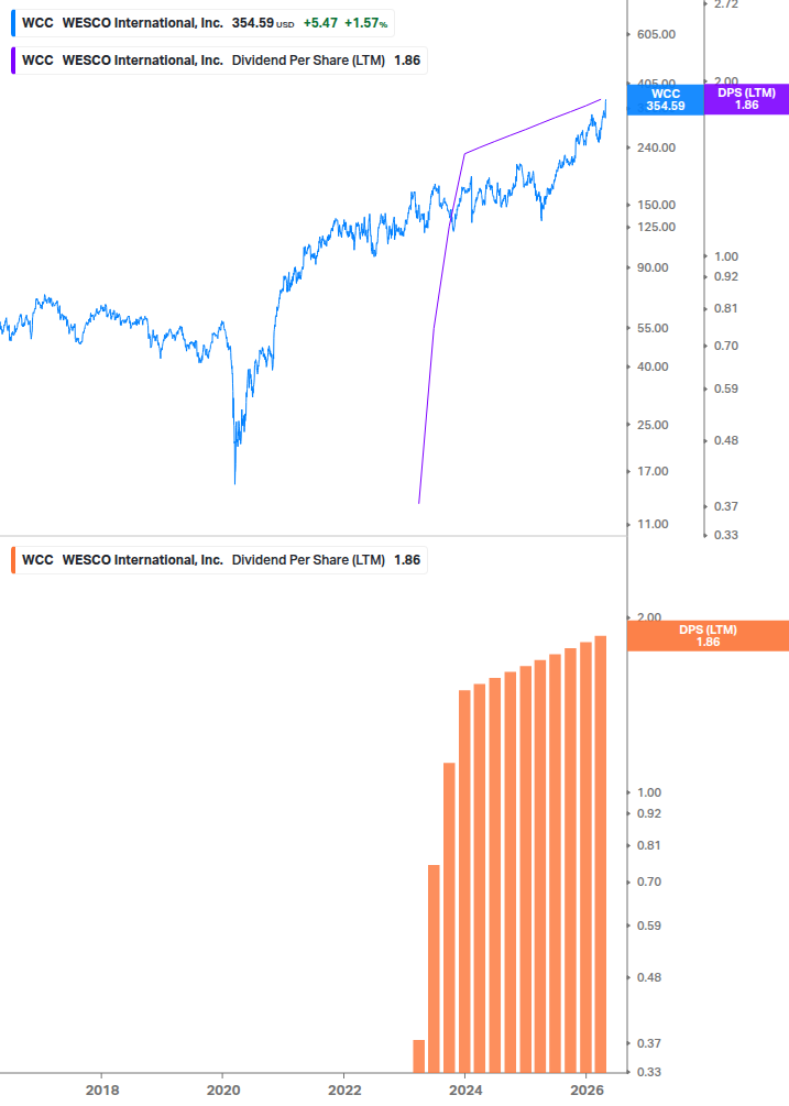 Dividend Growth Chart