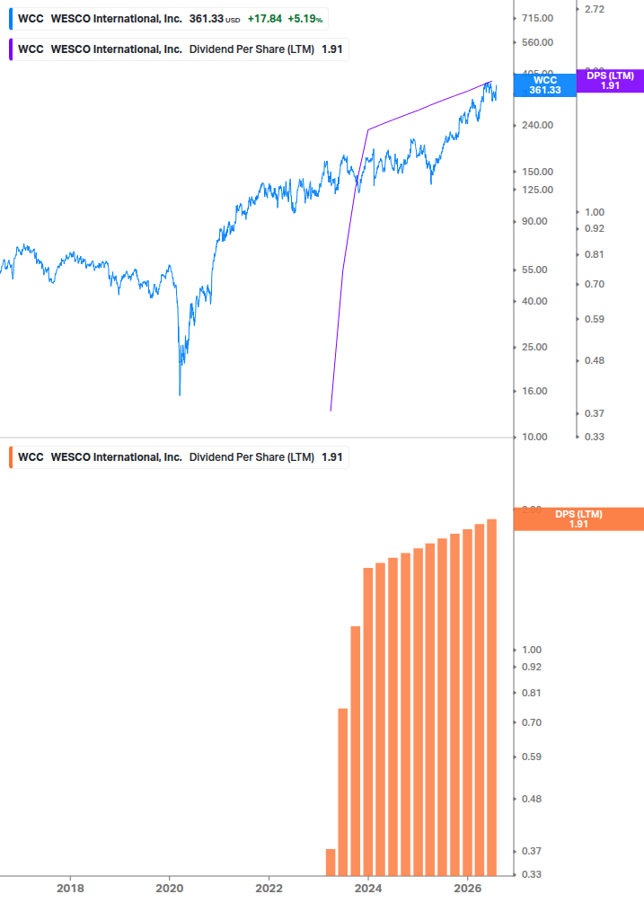 Dividend Growth Chart