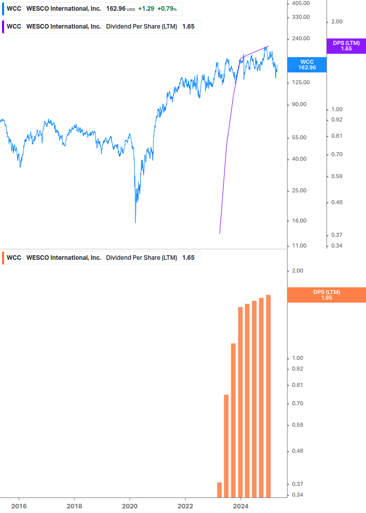 Dividend Growth Chart