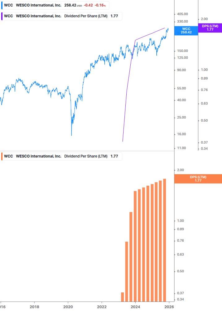 Dividend Growth Chart