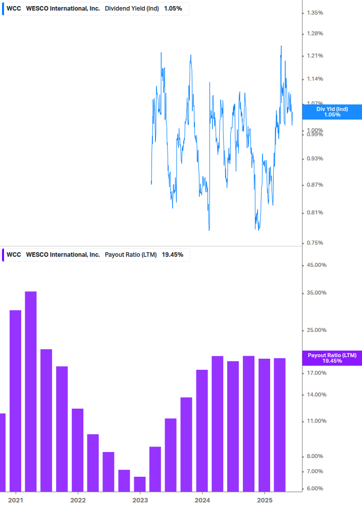 Dividend Safety Chart