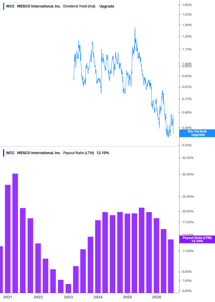 Dividend Safety Chart