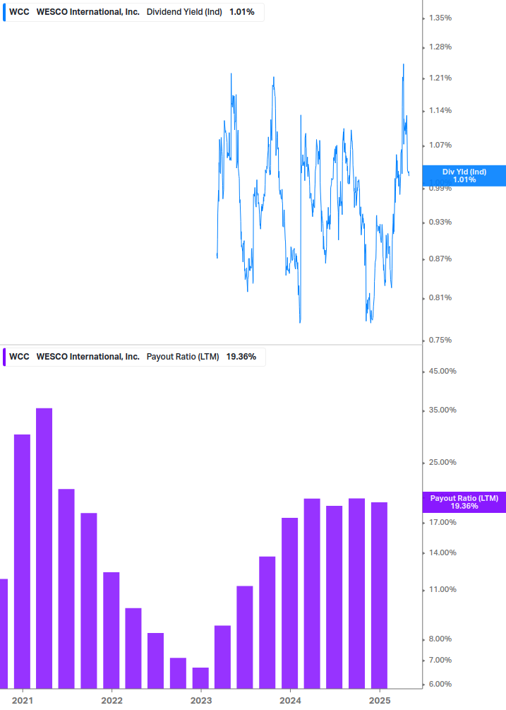 Dividend Safety Chart
