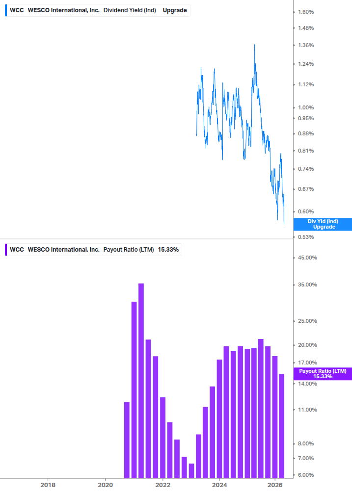 Dividend Safety Chart