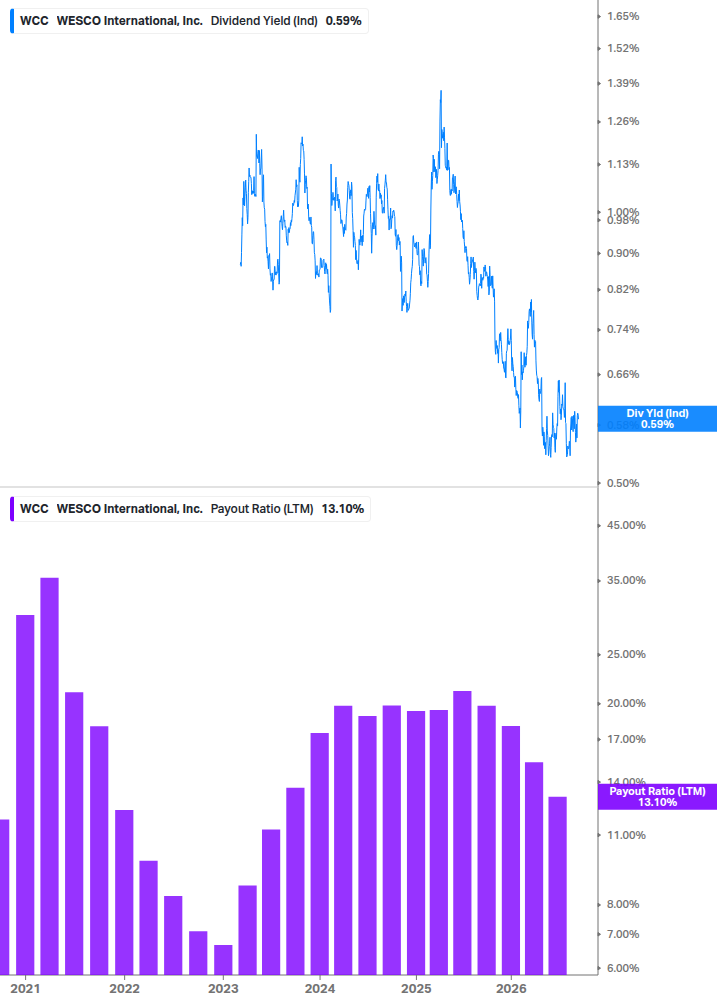 Dividend Safety Chart