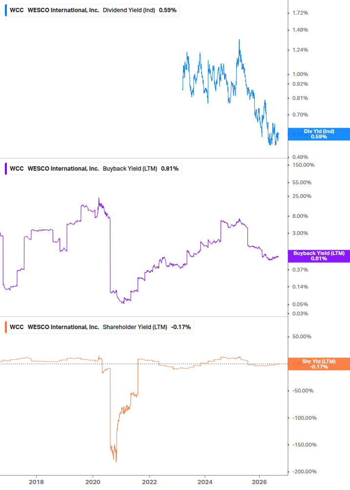 Shareholder Yield Chart