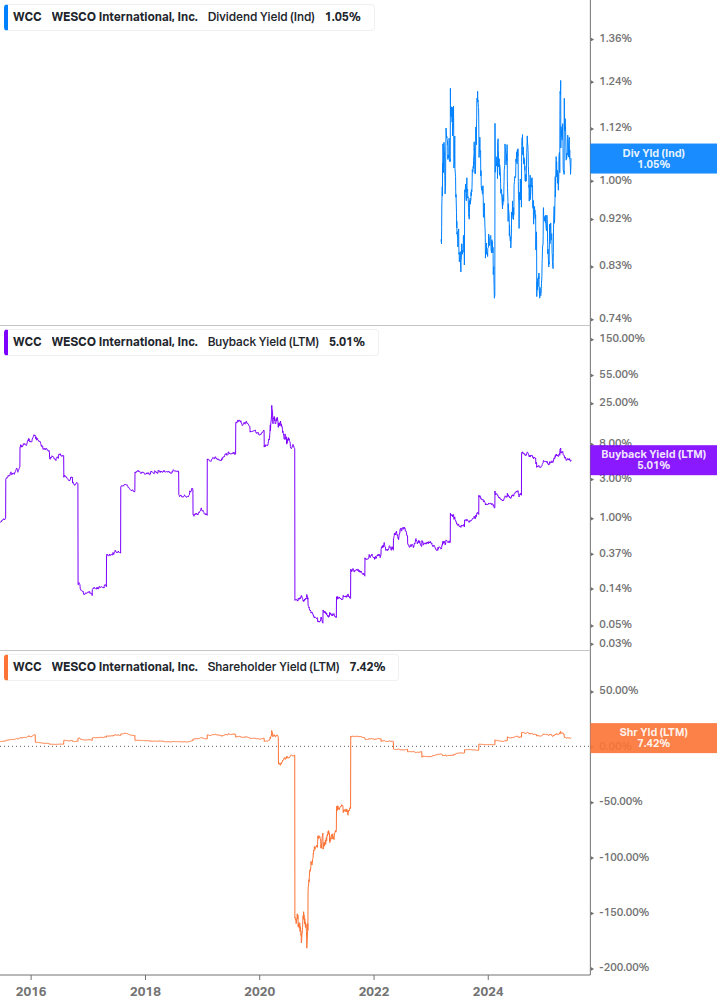 Shareholder Yield Chart