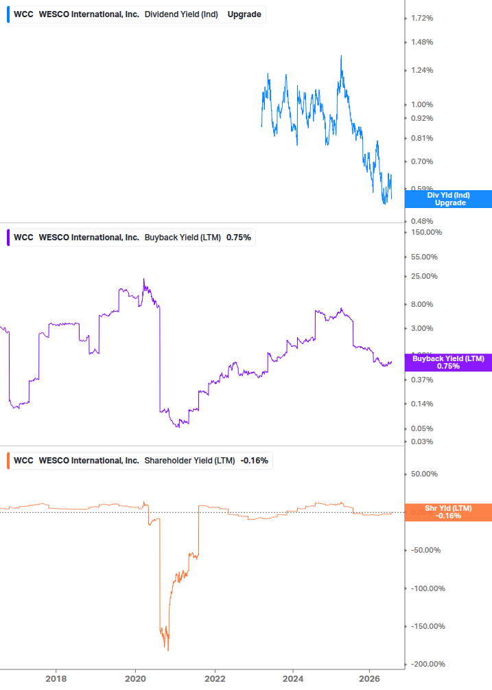 Shareholder Yield Chart