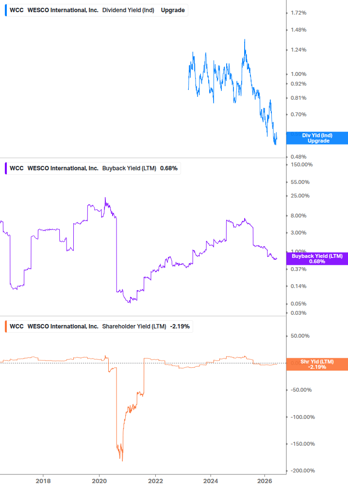 Shareholder Yield Chart