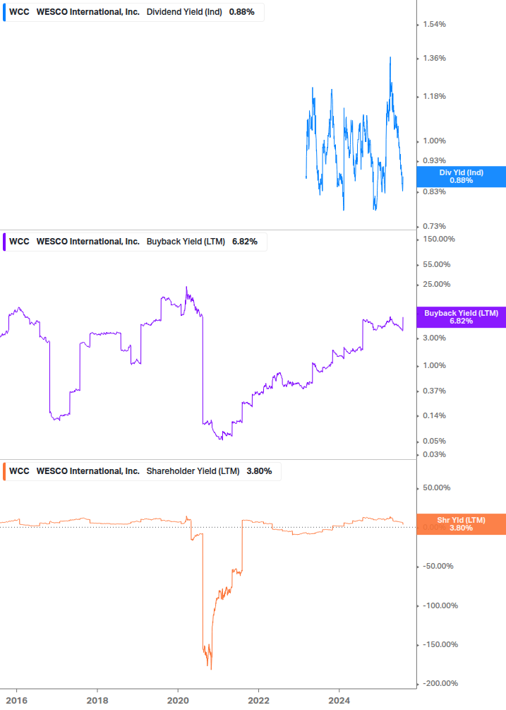 Shareholder Yield Chart
