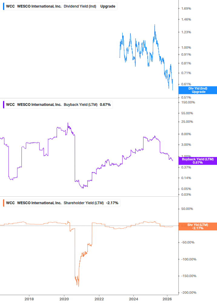 Shareholder Yield Chart