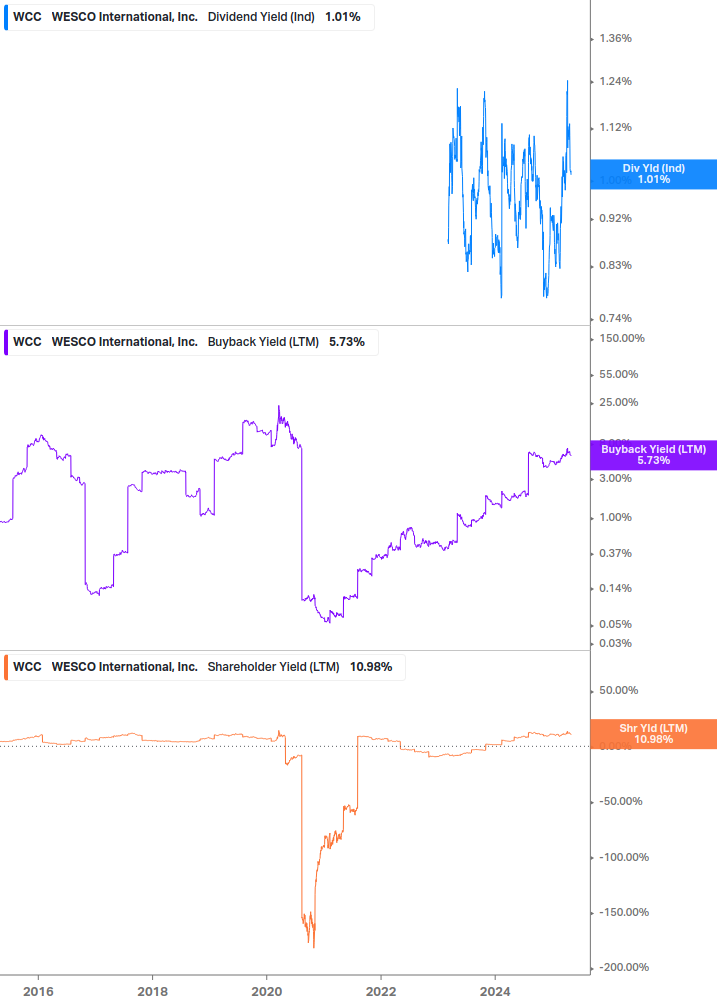 Shareholder Yield Chart