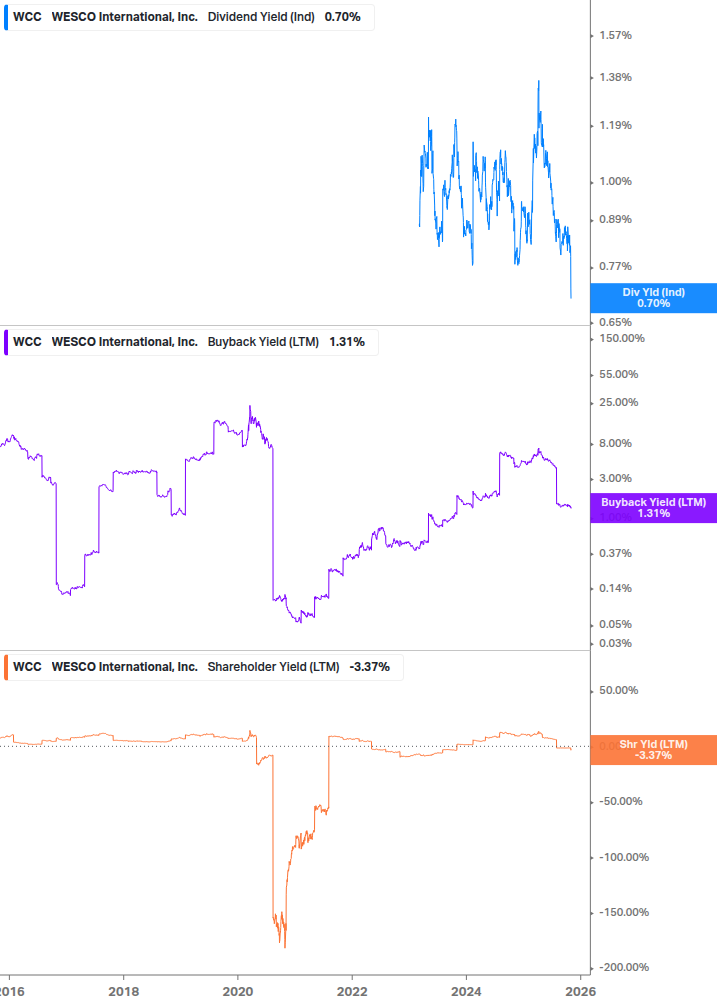 Shareholder Yield Chart