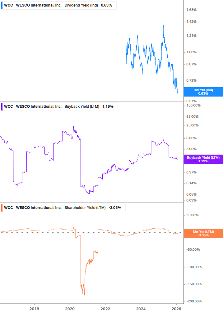 Shareholder Yield Chart