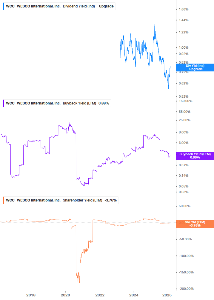 Shareholder Yield Chart