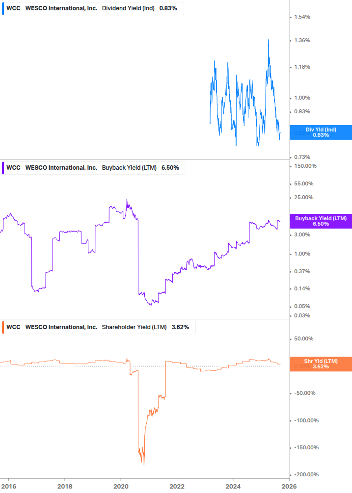 Shareholder Yield Chart