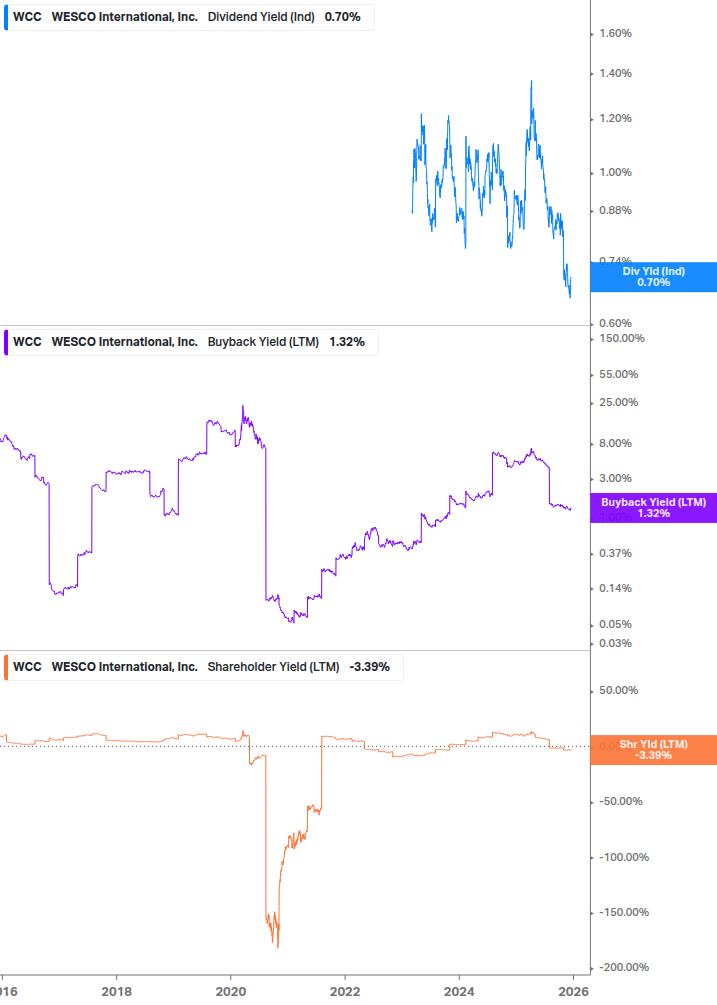 Shareholder Yield Chart