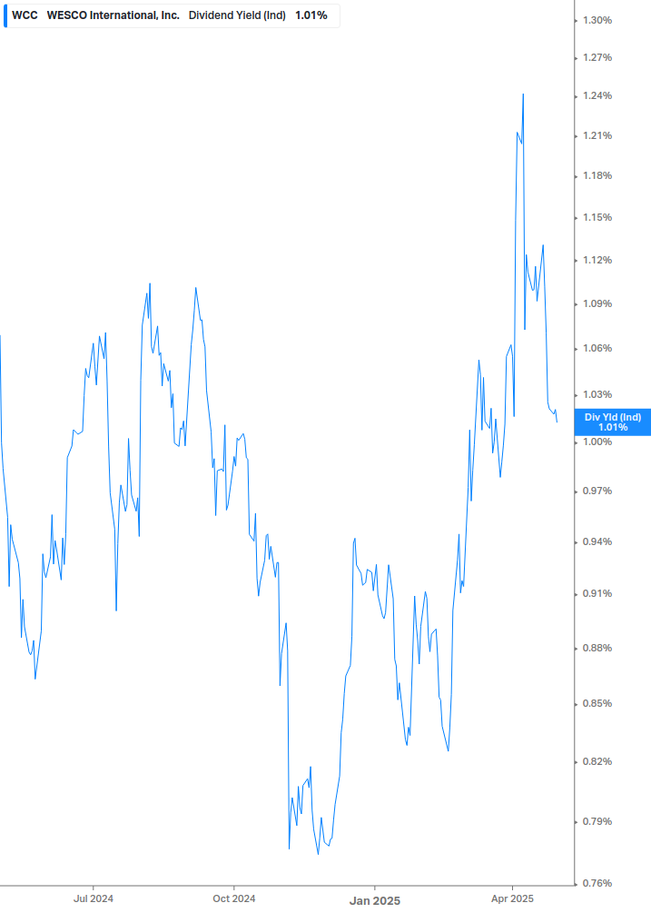 Dividend Yield Chart