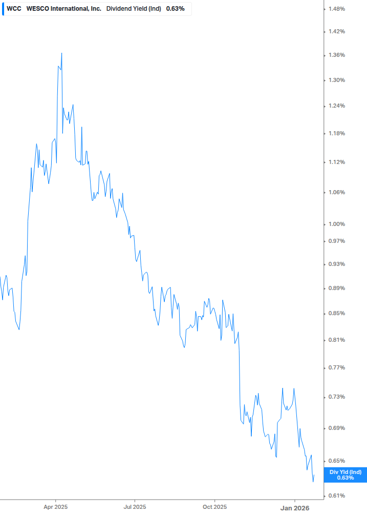 Dividend Yield Chart