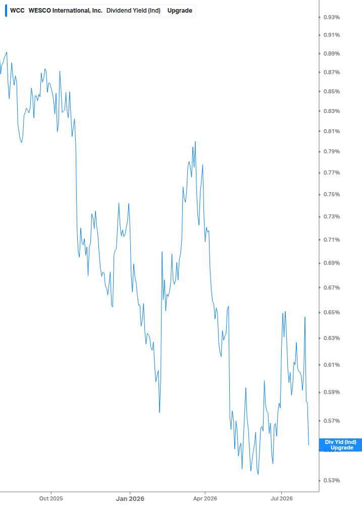 Dividend Yield Chart