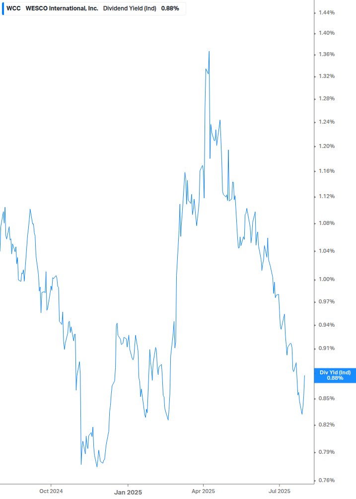 Dividend Yield Chart