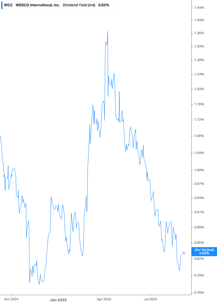 Dividend Yield Chart