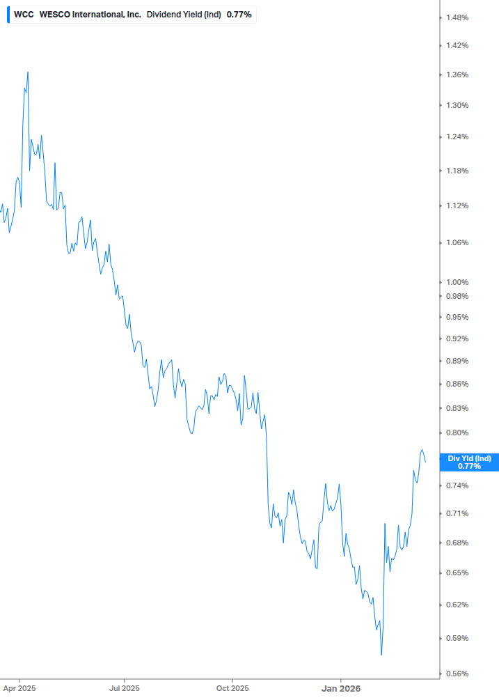 Dividend Yield Chart