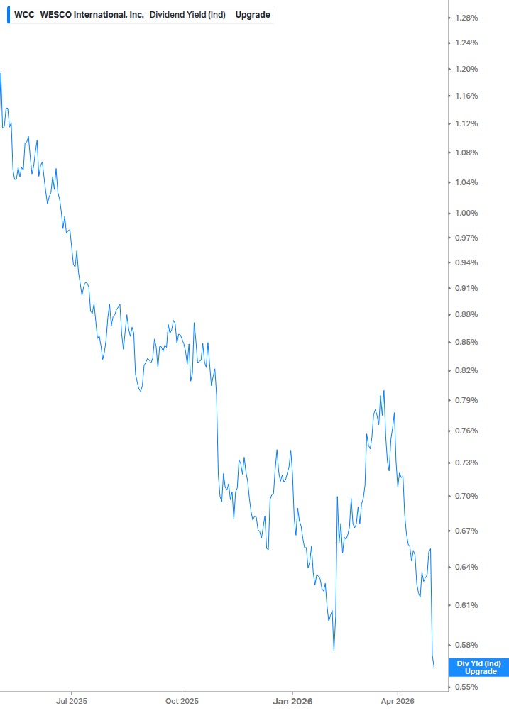 Dividend Yield Chart