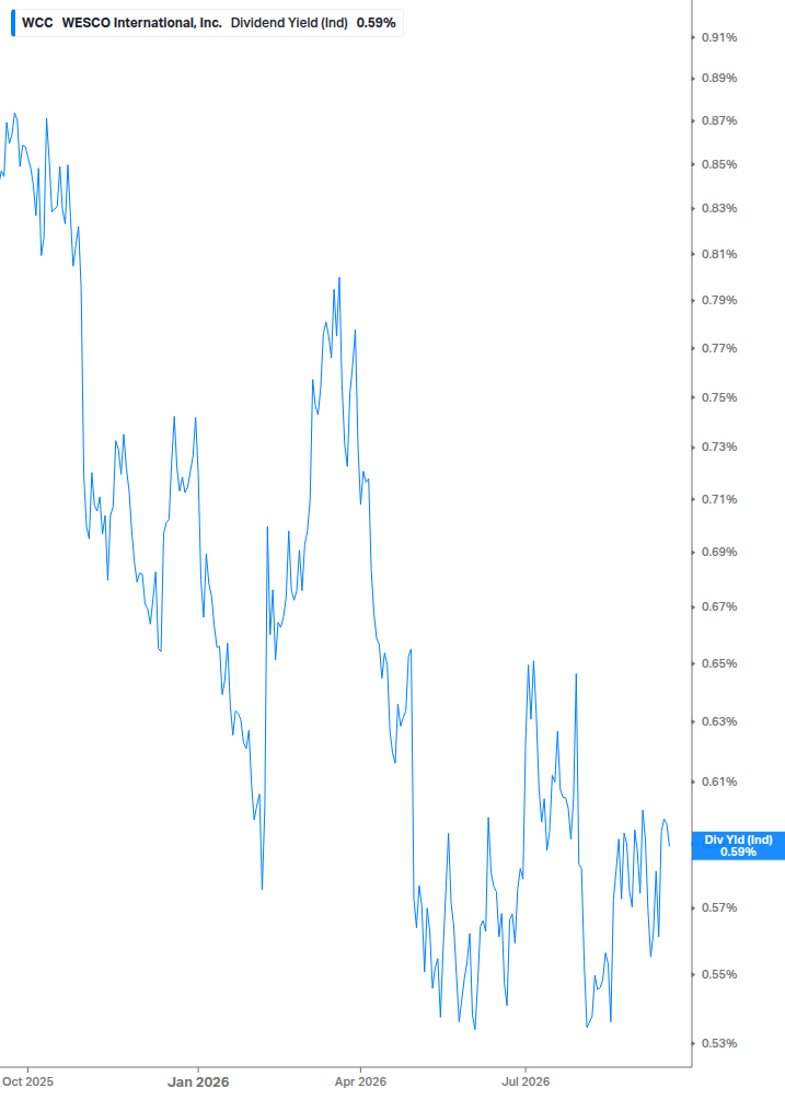 Dividend Yield Chart